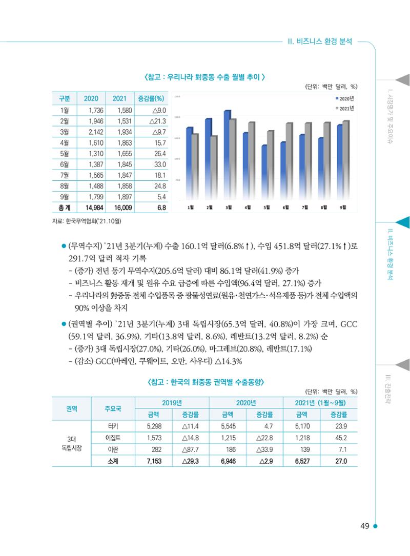 2022 중동 진출전략 51페이지