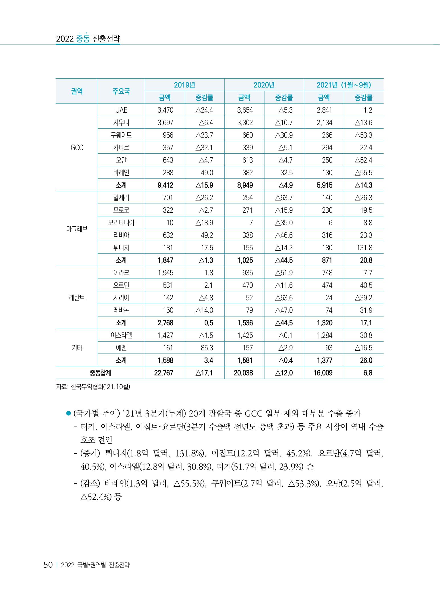 2022 중동 진출전략 52페이지