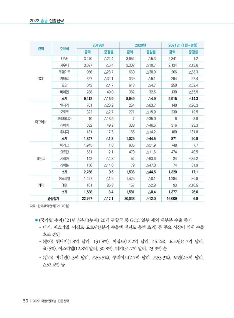 2022 중동 진출전략 52페이지