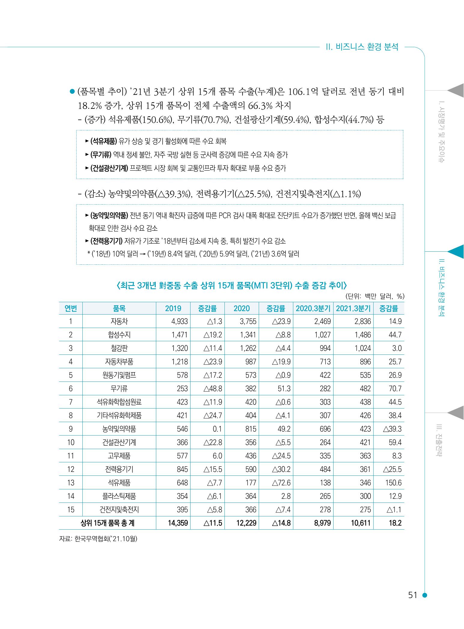 2022 중동 진출전략 53페이지