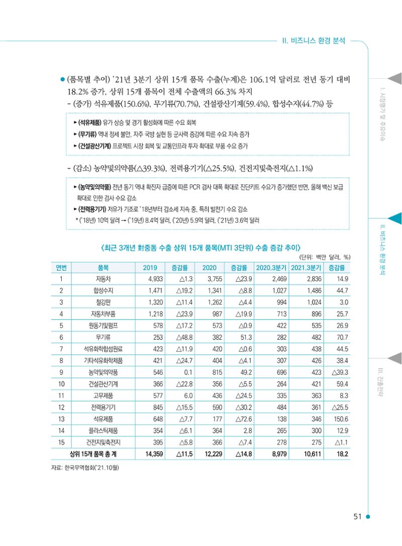 2022 중동 진출전략 53페이지