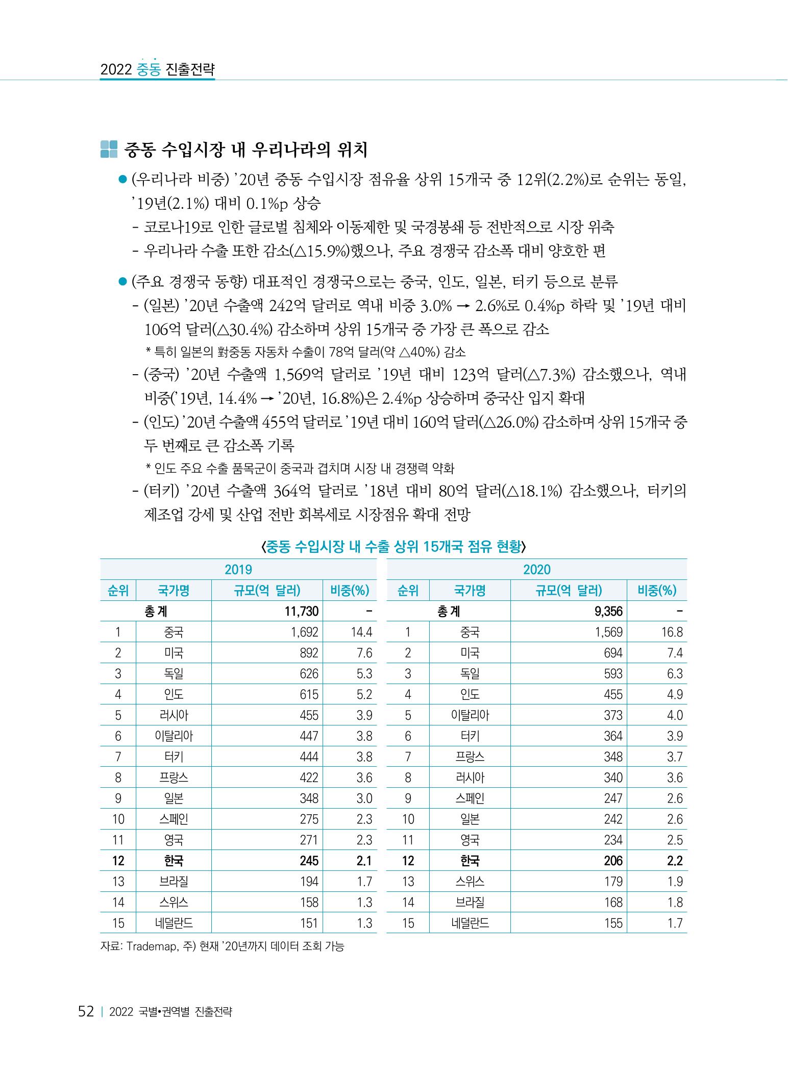 2022 중동 진출전략 54페이지