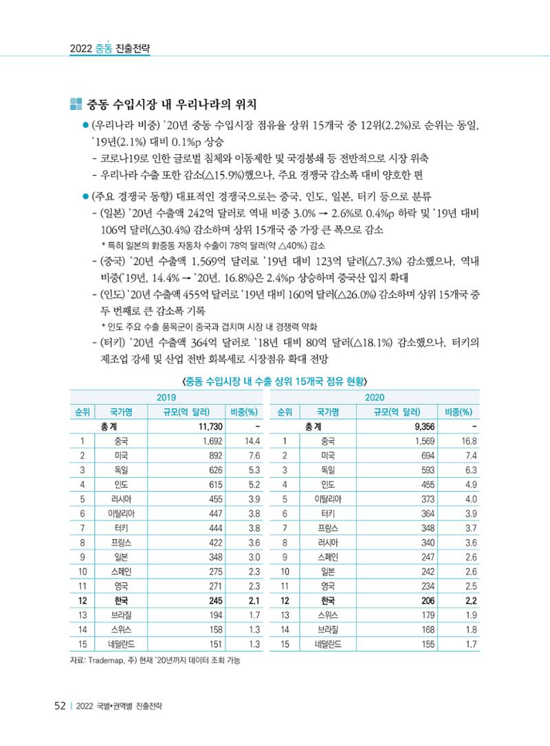 2022 중동 진출전략 54페이지