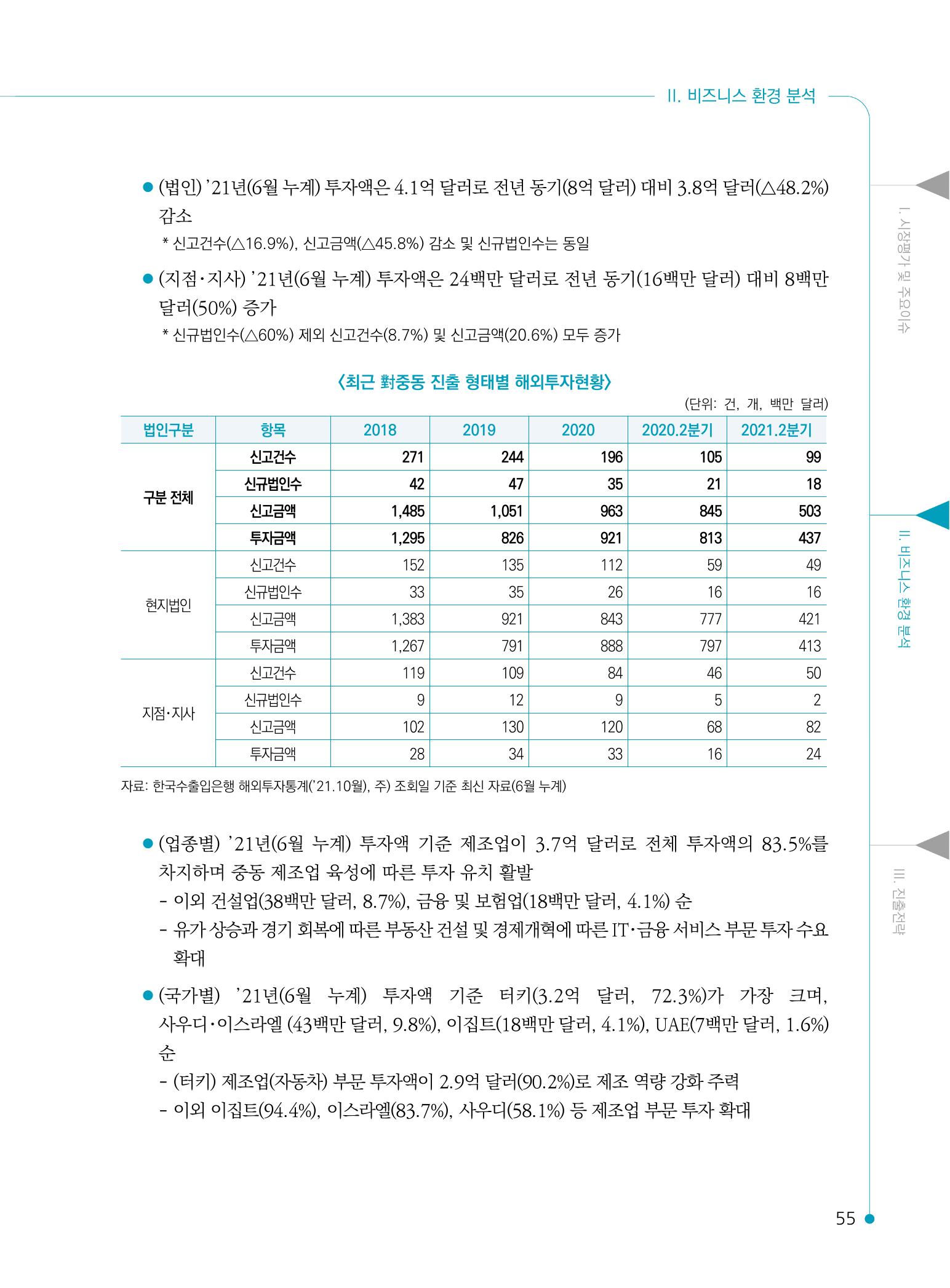 2022 중동 진출전략 57페이지