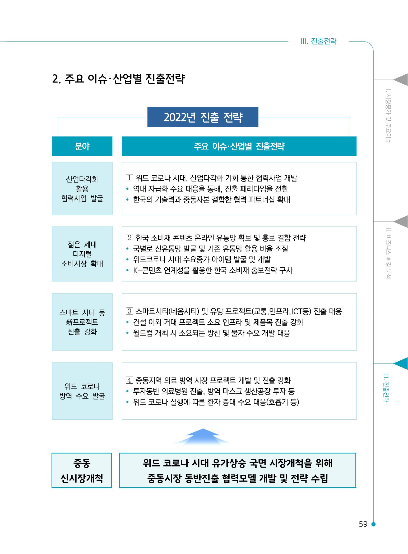 2022 중동 진출전략 61페이지