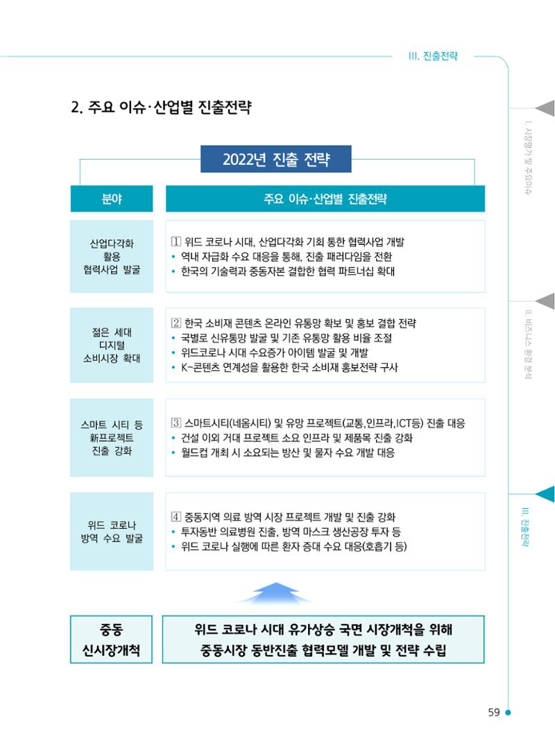 2022 중동 진출전략 61페이지