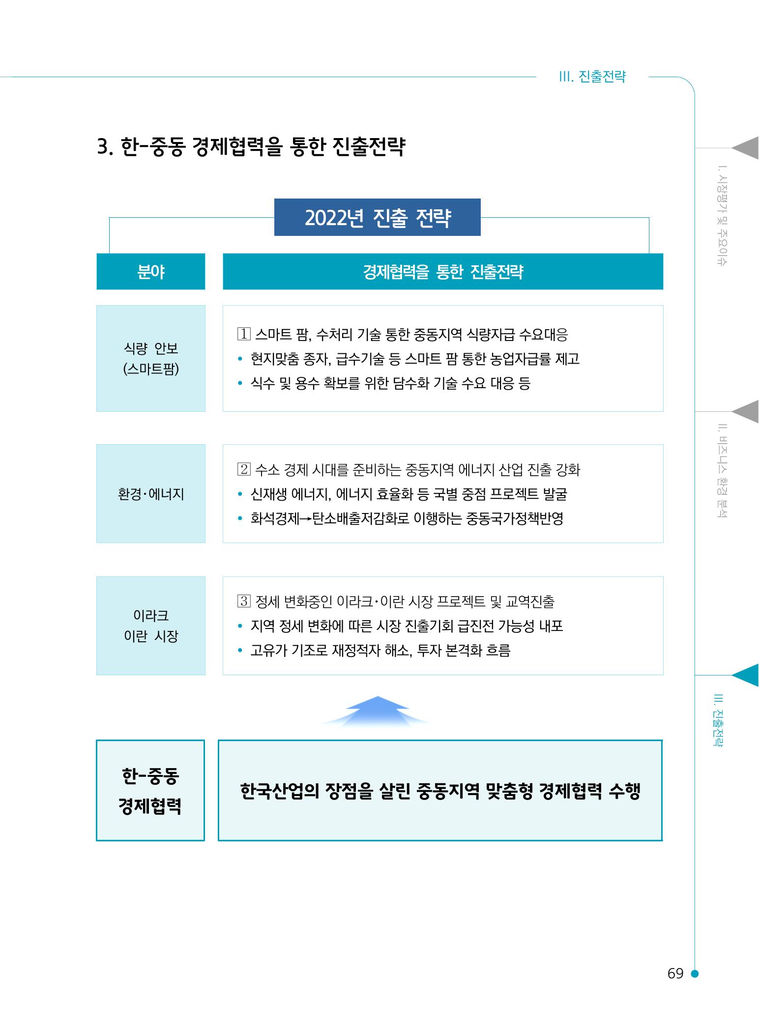 2022 중동 진출전략 71페이지