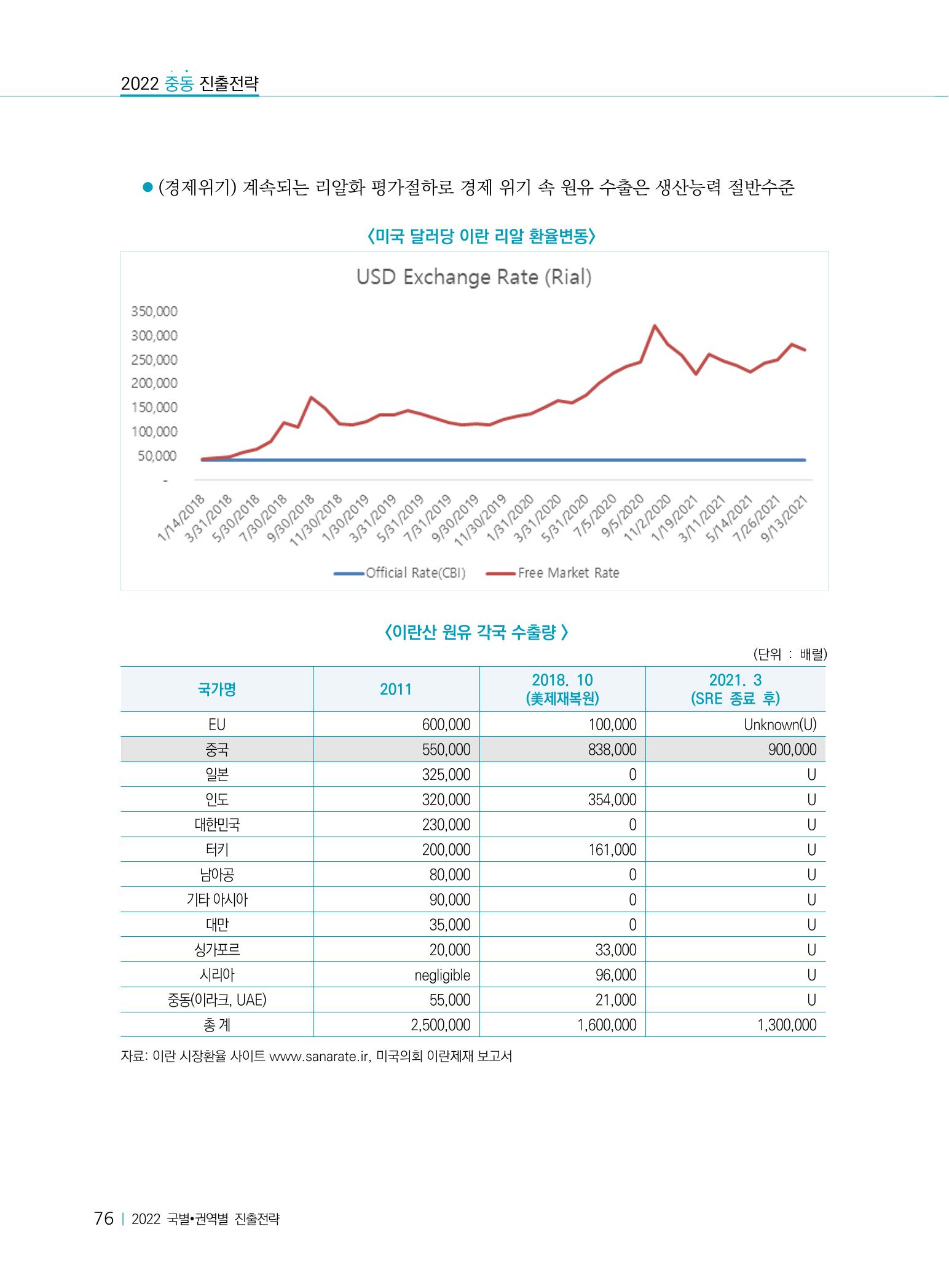 2022 중동 진출전략 78페이지