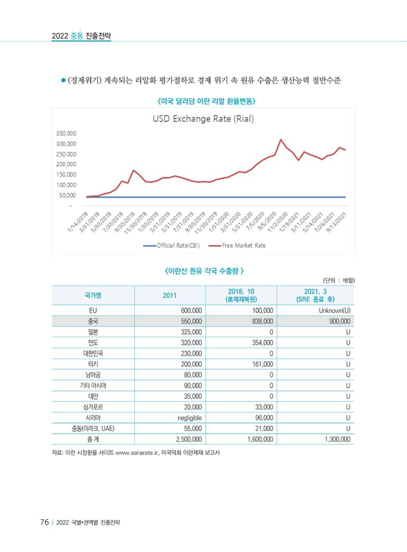 2022 중동 진출전략 78페이지