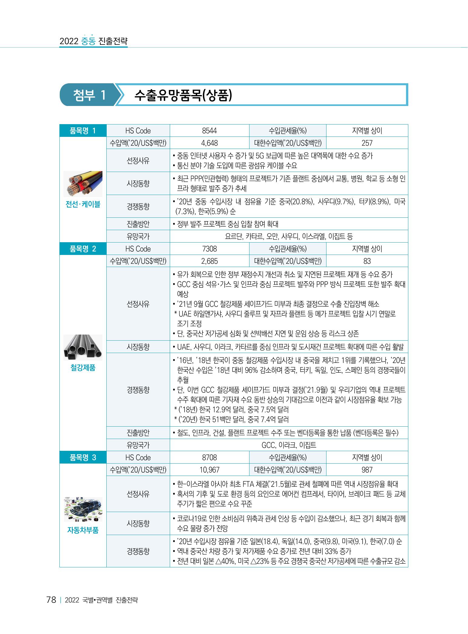 2022 중동 진출전략 80페이지