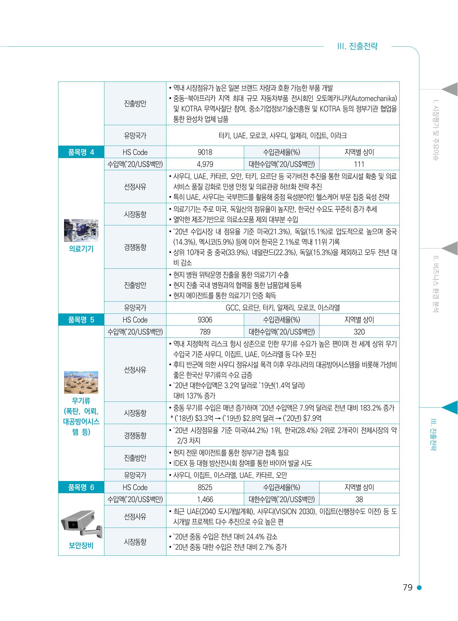 2022 중동 진출전략 81페이지
