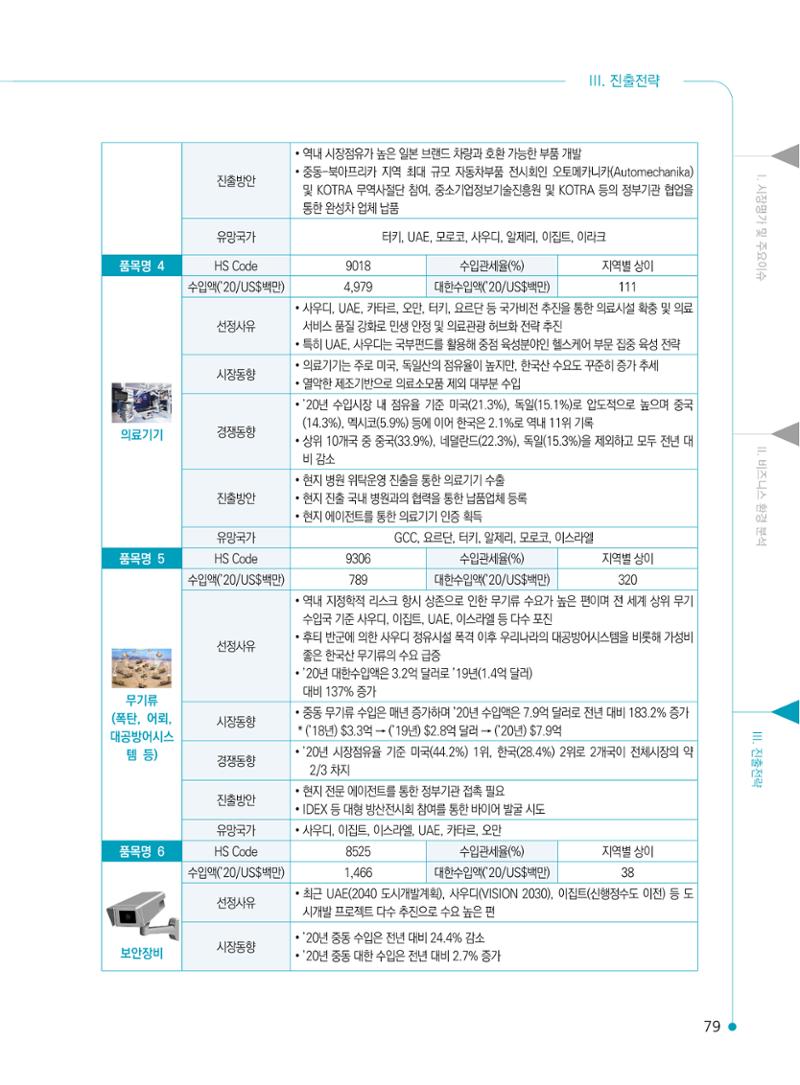 2022 중동 진출전략 81페이지