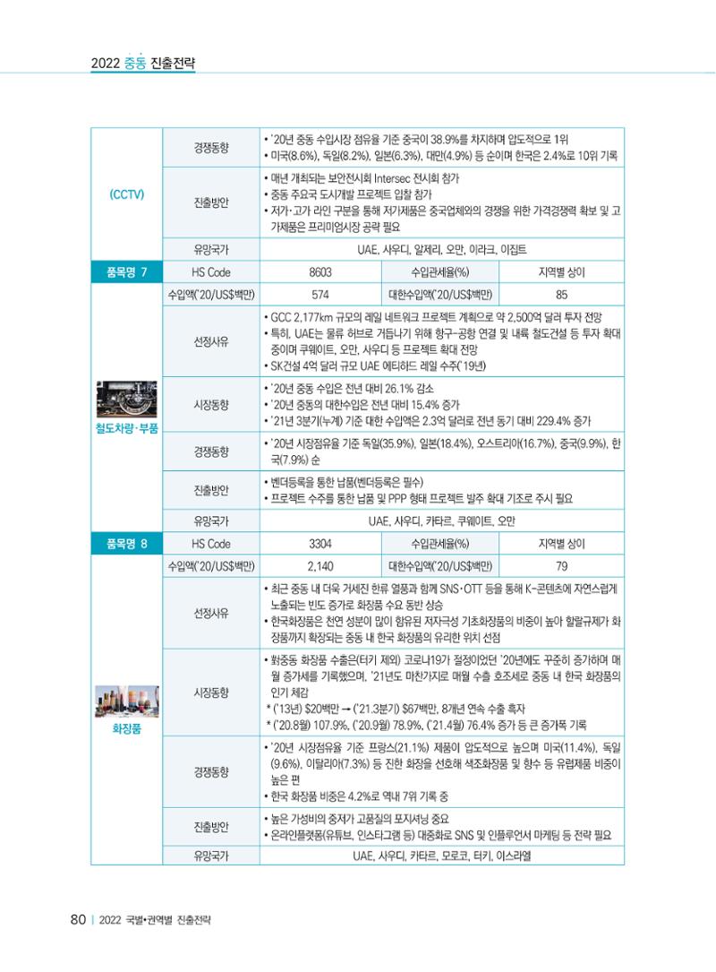 2022 중동 진출전략 82페이지