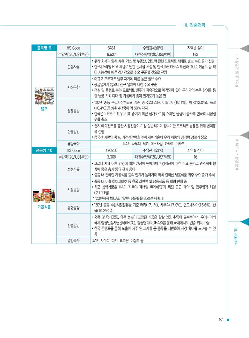 2022 중동 진출전략 83페이지