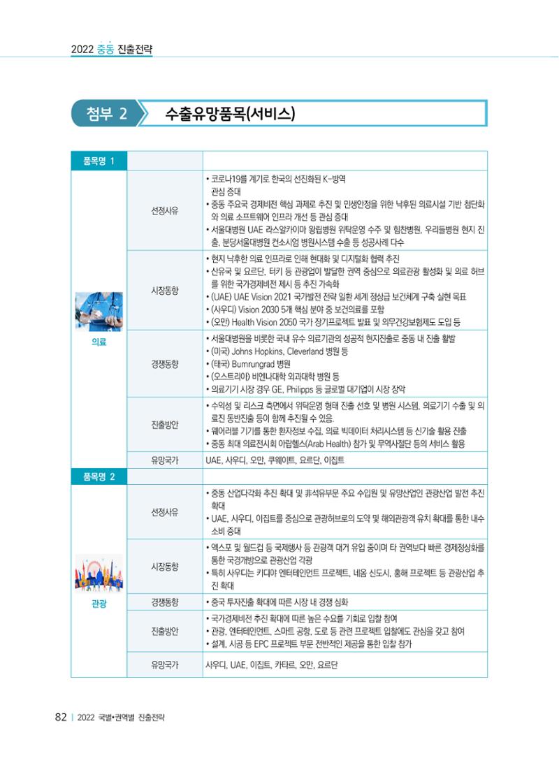 2022 중동 진출전략 84페이지