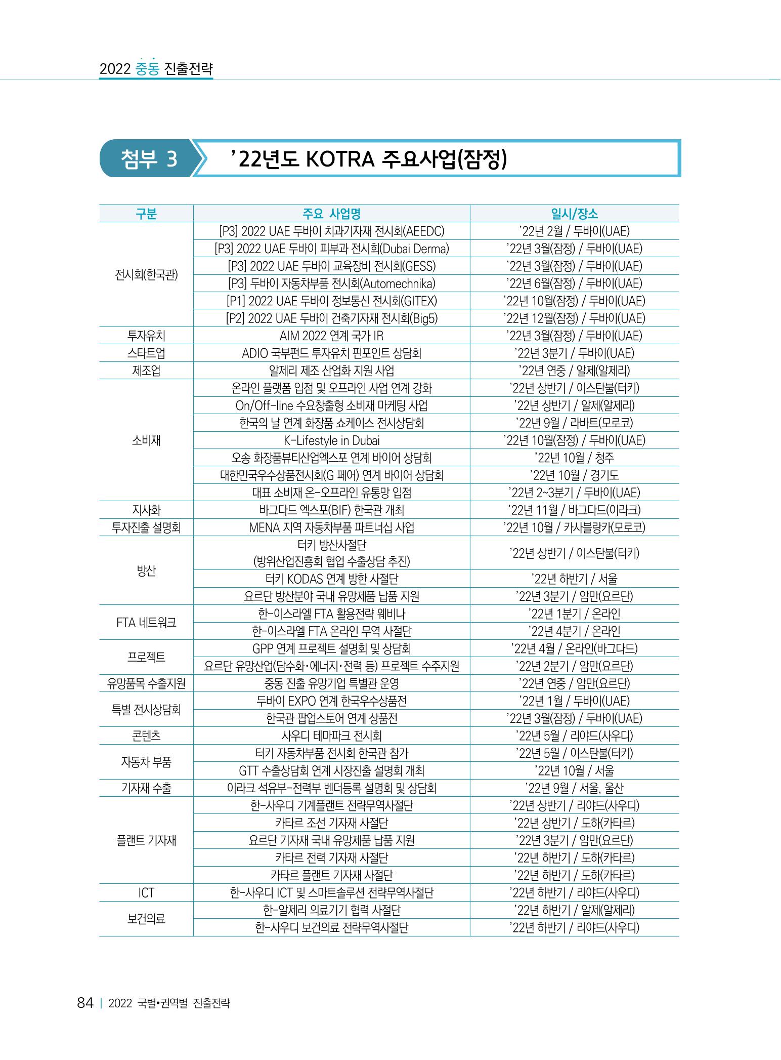 2022 중동 진출전략 86페이지