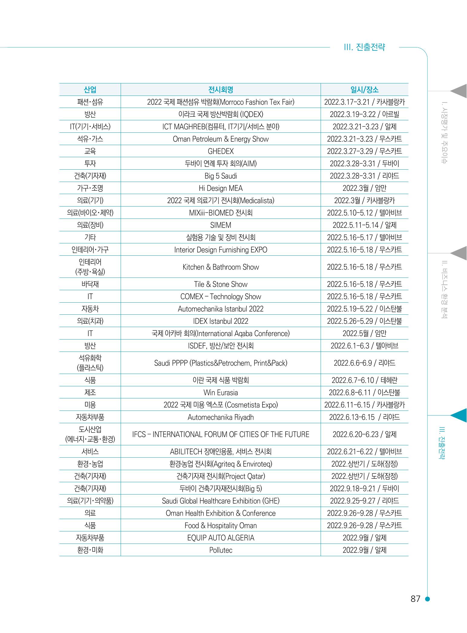 2022 중동 진출전략 89페이지