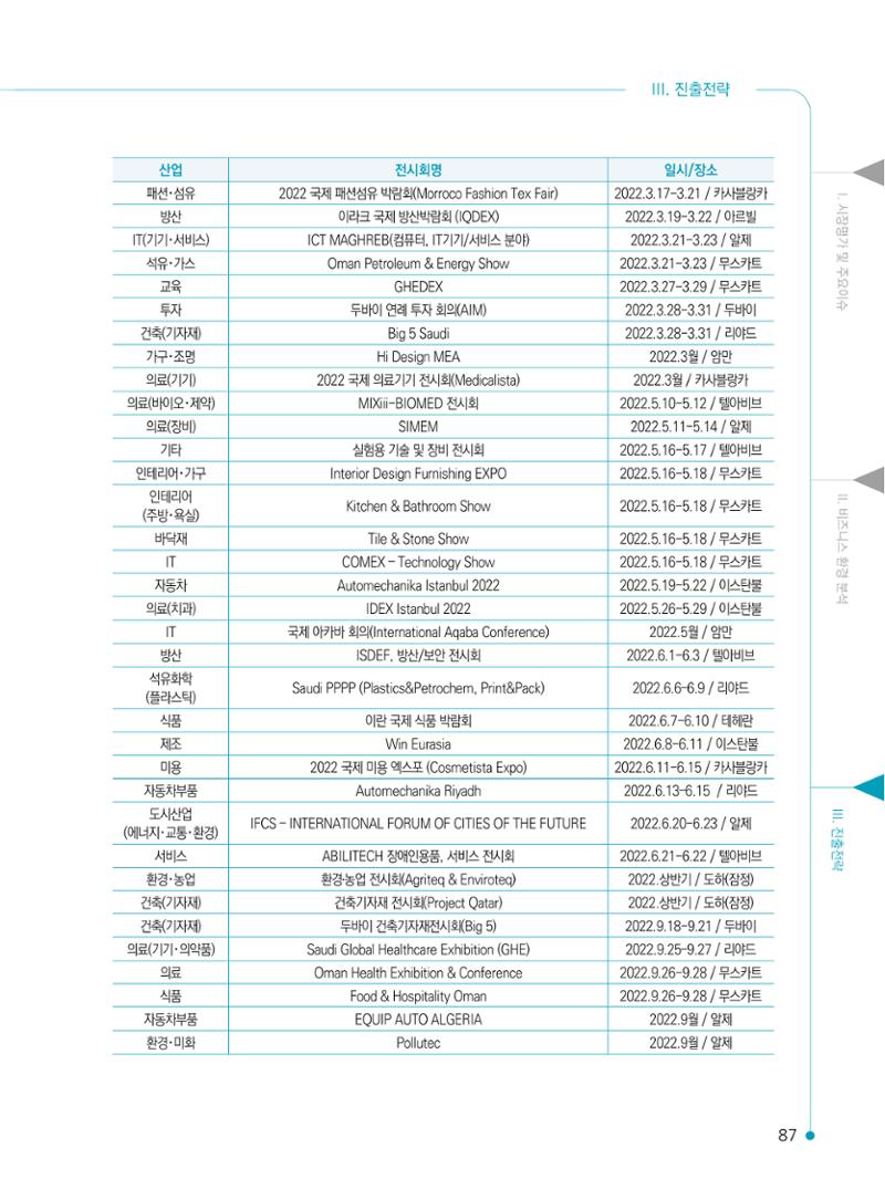 2022 중동 진출전략 89페이지
