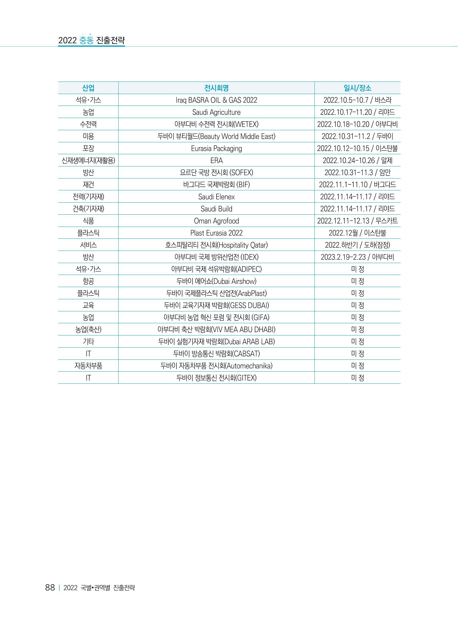 2022 중동 진출전략 90페이지