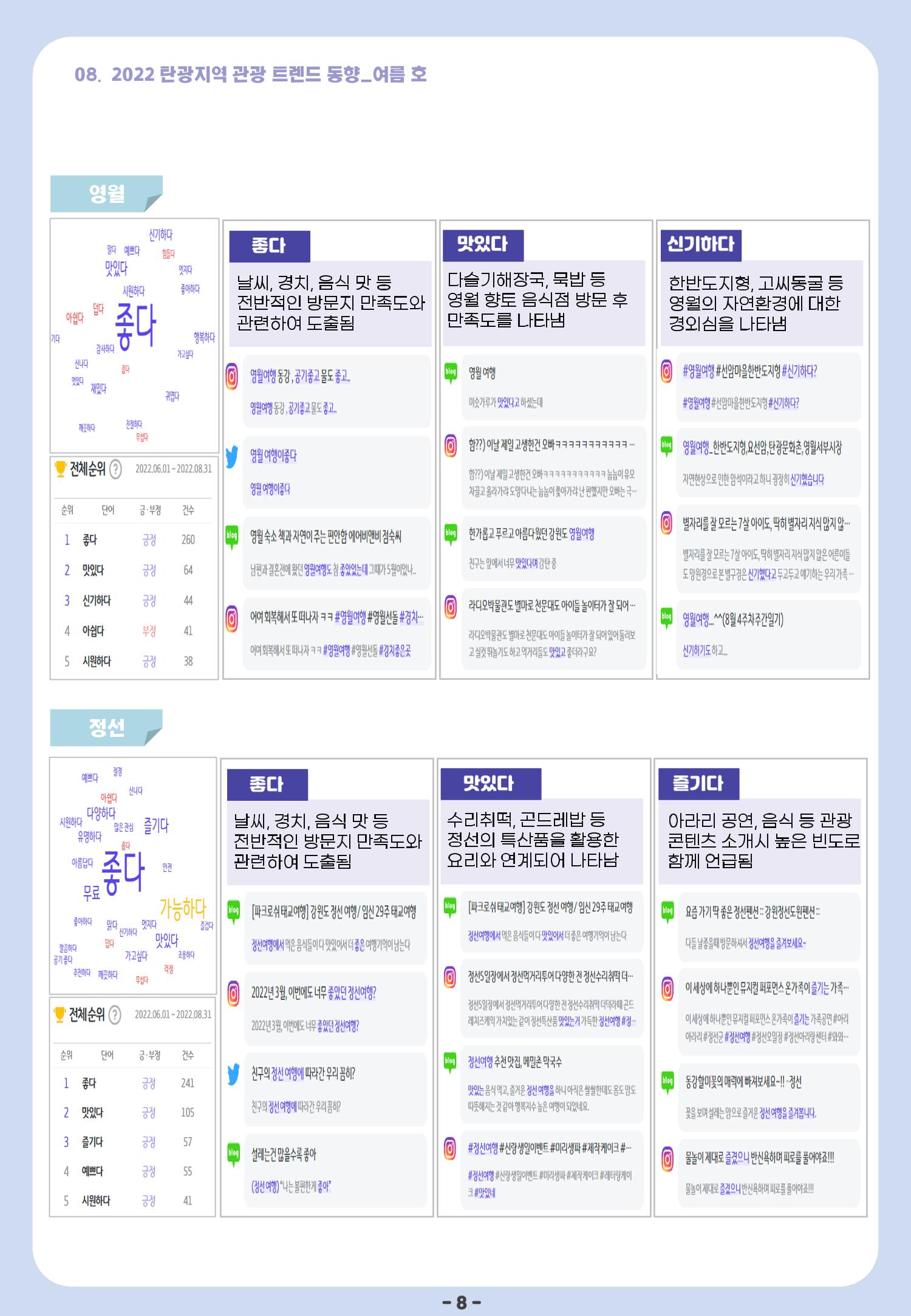2022 탄광지역 관광 트렌드 동향(여름) 10페이지