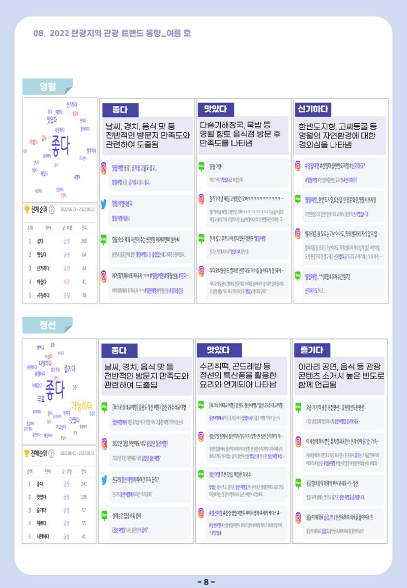 2022 탄광지역 관광 트렌드 동향(여름) 10페이지