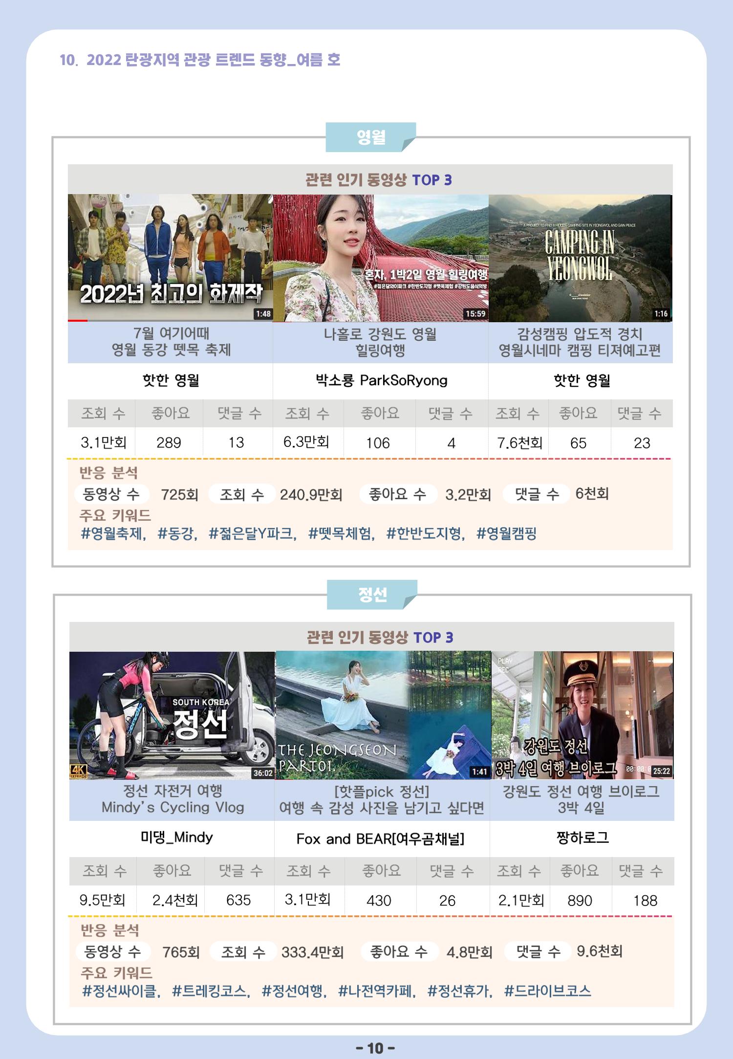 2022 탄광지역 관광 트렌드 동향(여름) 12페이지