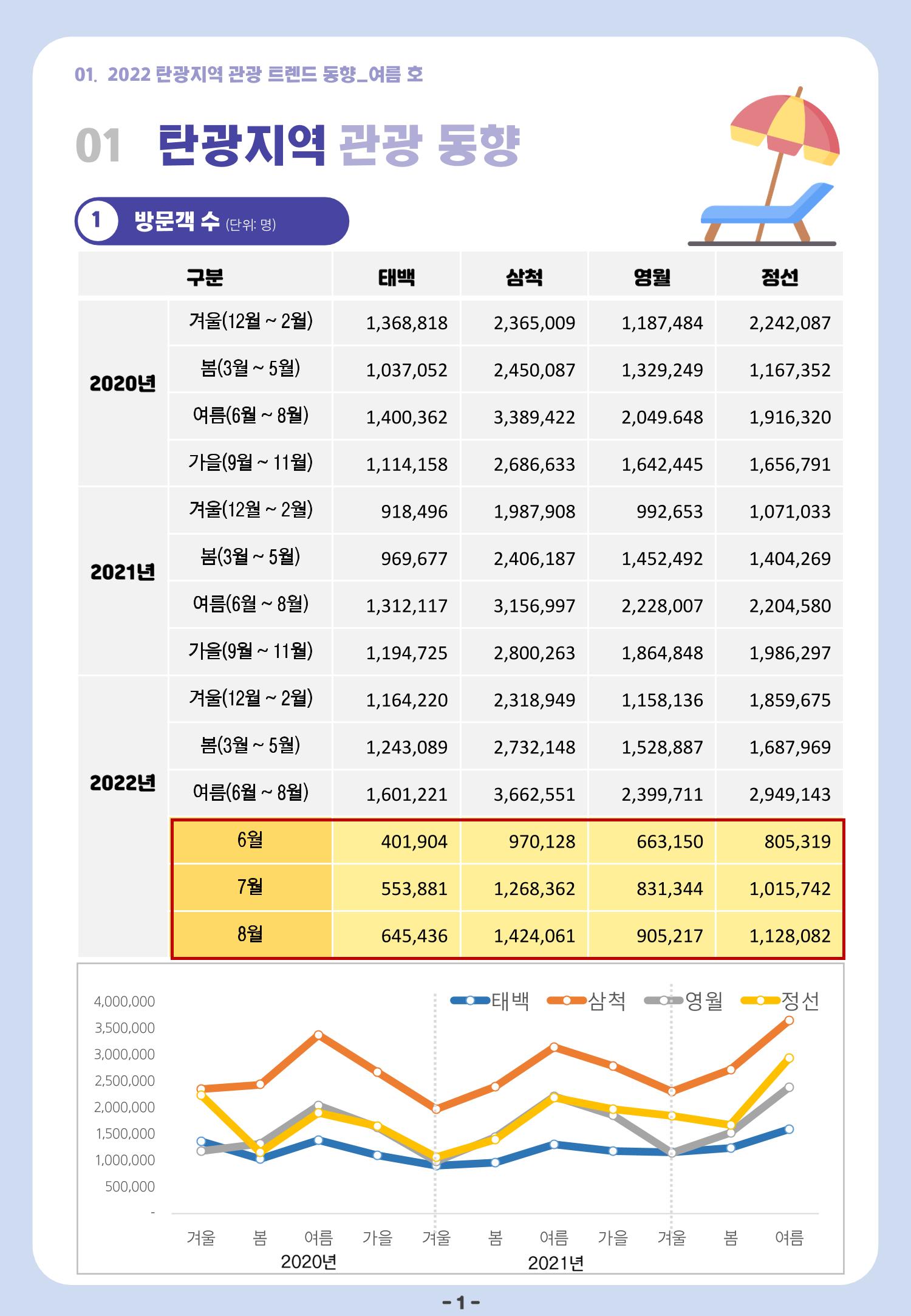 2022 탄광지역 관광 트렌드 동향(여름) 3페이지