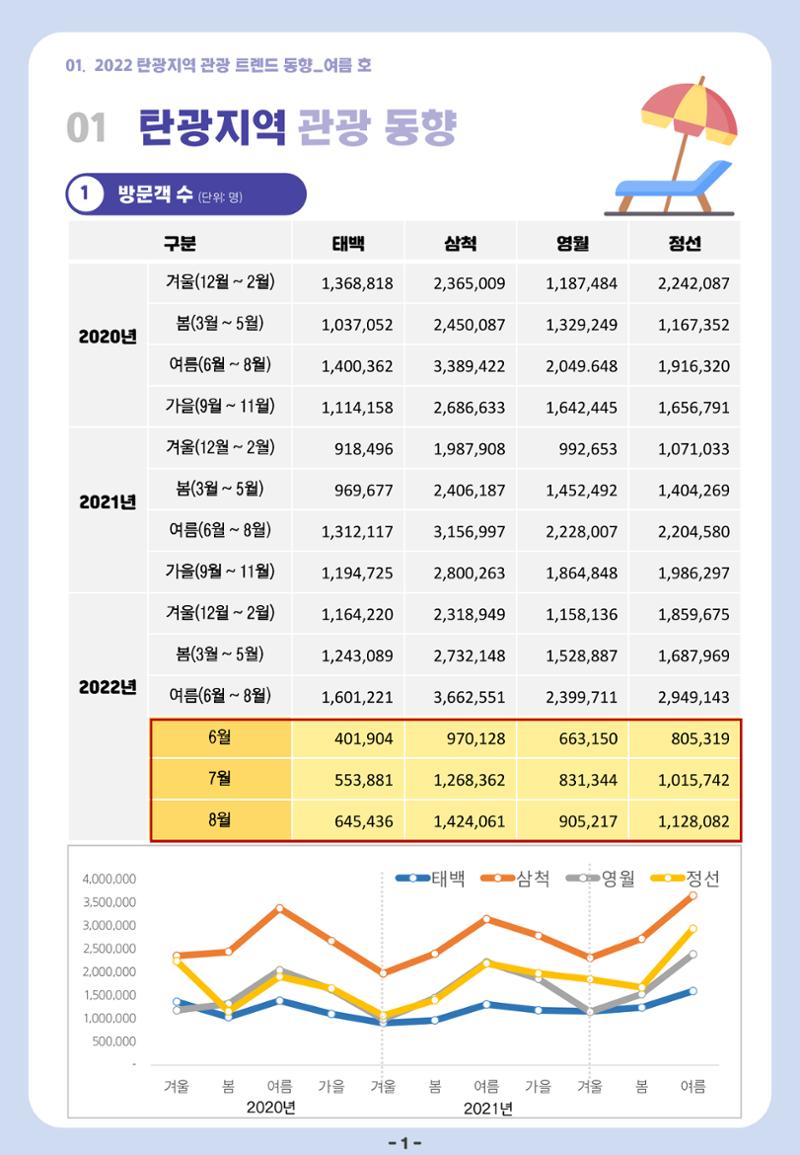 2022 탄광지역 관광 트렌드 동향(여름) 3페이지