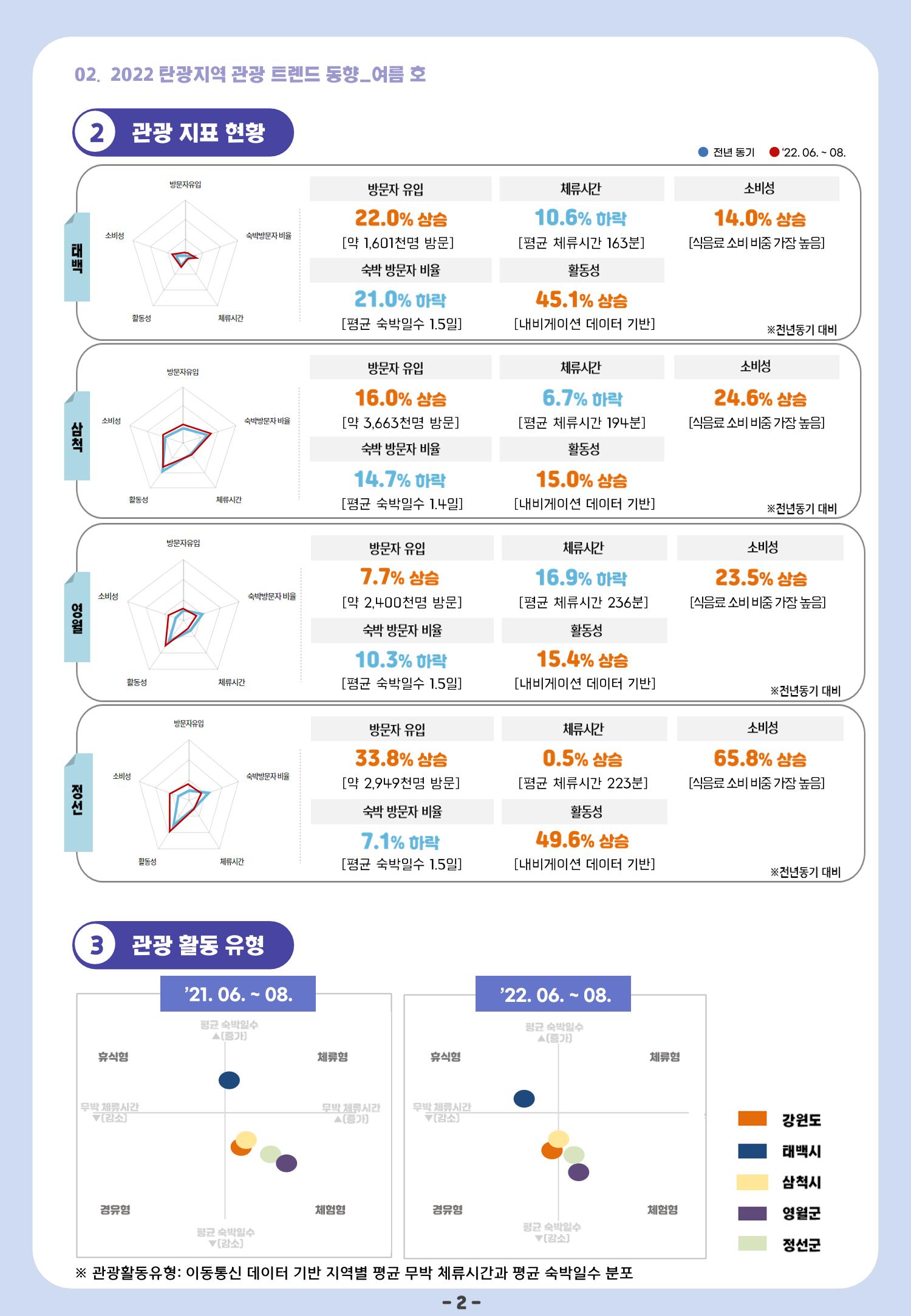2022 탄광지역 관광 트렌드 동향(여름) 4페이지