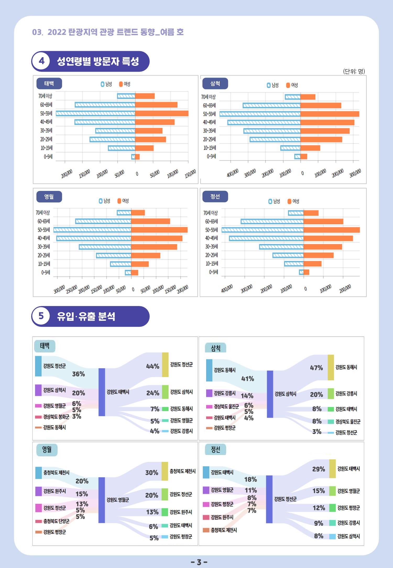 2022 탄광지역 관광 트렌드 동향(여름) 5페이지
