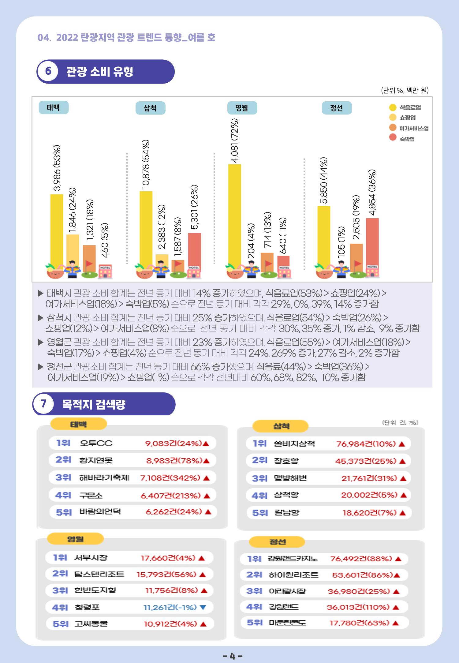 2022 탄광지역 관광 트렌드 동향(여름) 6페이지