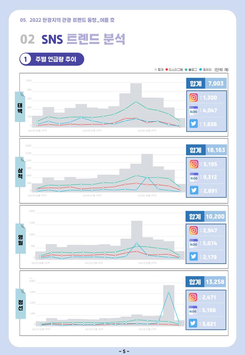 2022 탄광지역 관광 트렌드 동향(여름) 7페이지