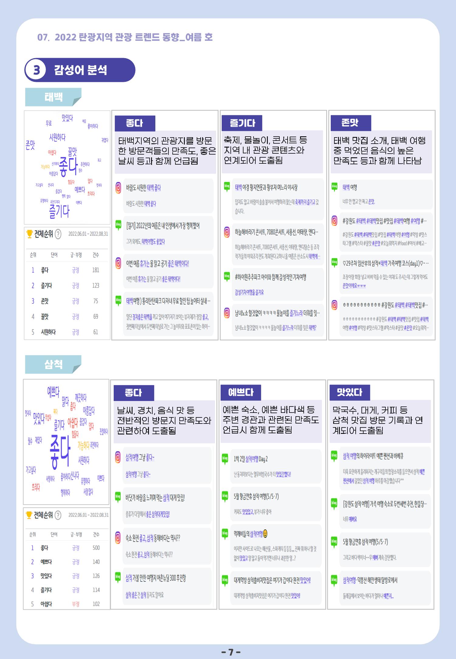 2022 탄광지역 관광 트렌드 동향(여름) 9페이지