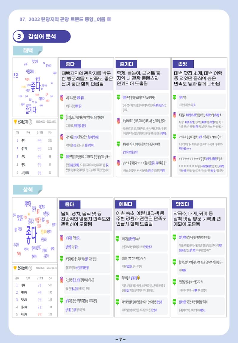 2022 탄광지역 관광 트렌드 동향(여름) 9페이지