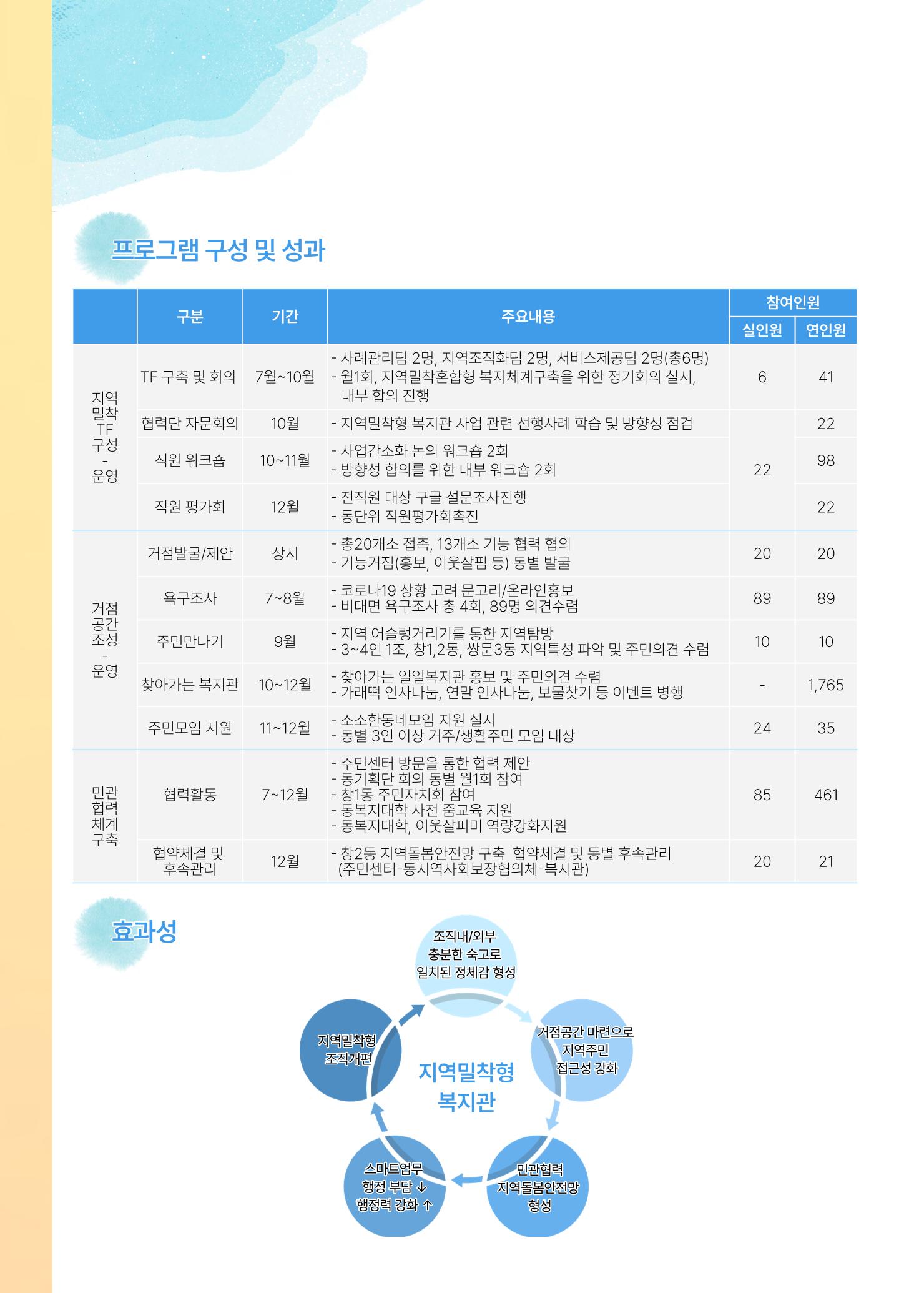 2021 창동종합사회복지관 연차보고서 38페이지