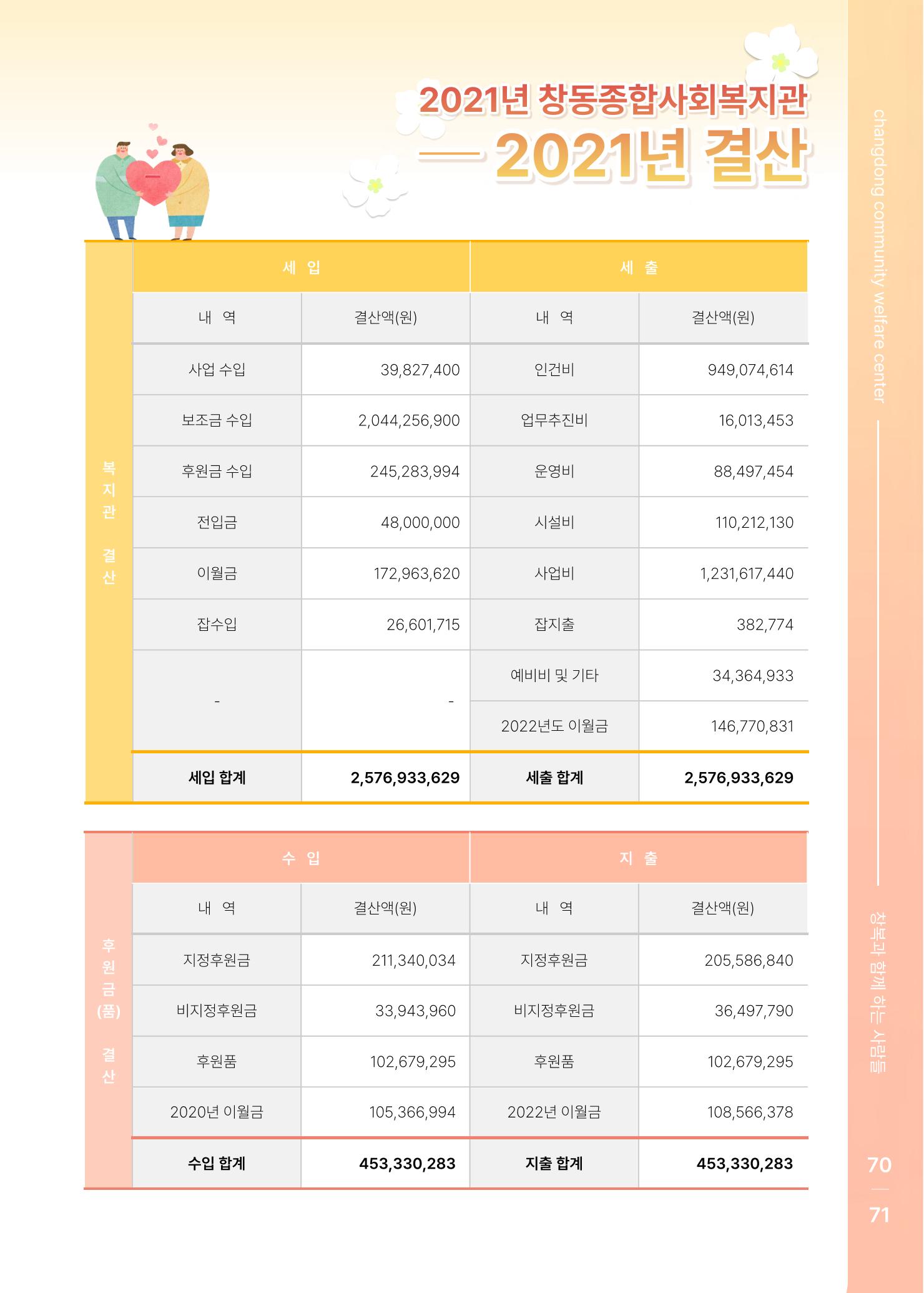 2021 창동종합사회복지관 연차보고서 75페이지