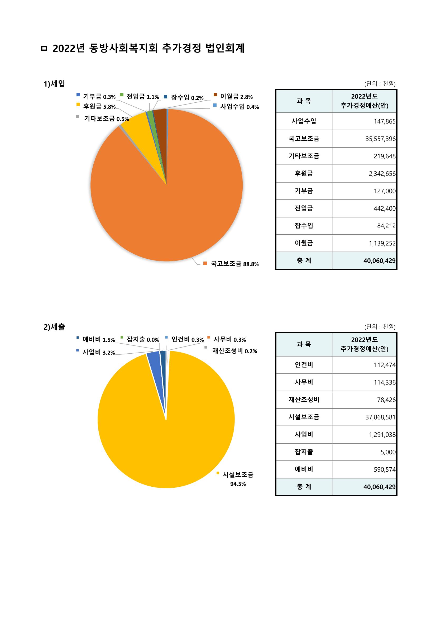 2022년 동방사회복지회 추가경정 법인회계 2페이지