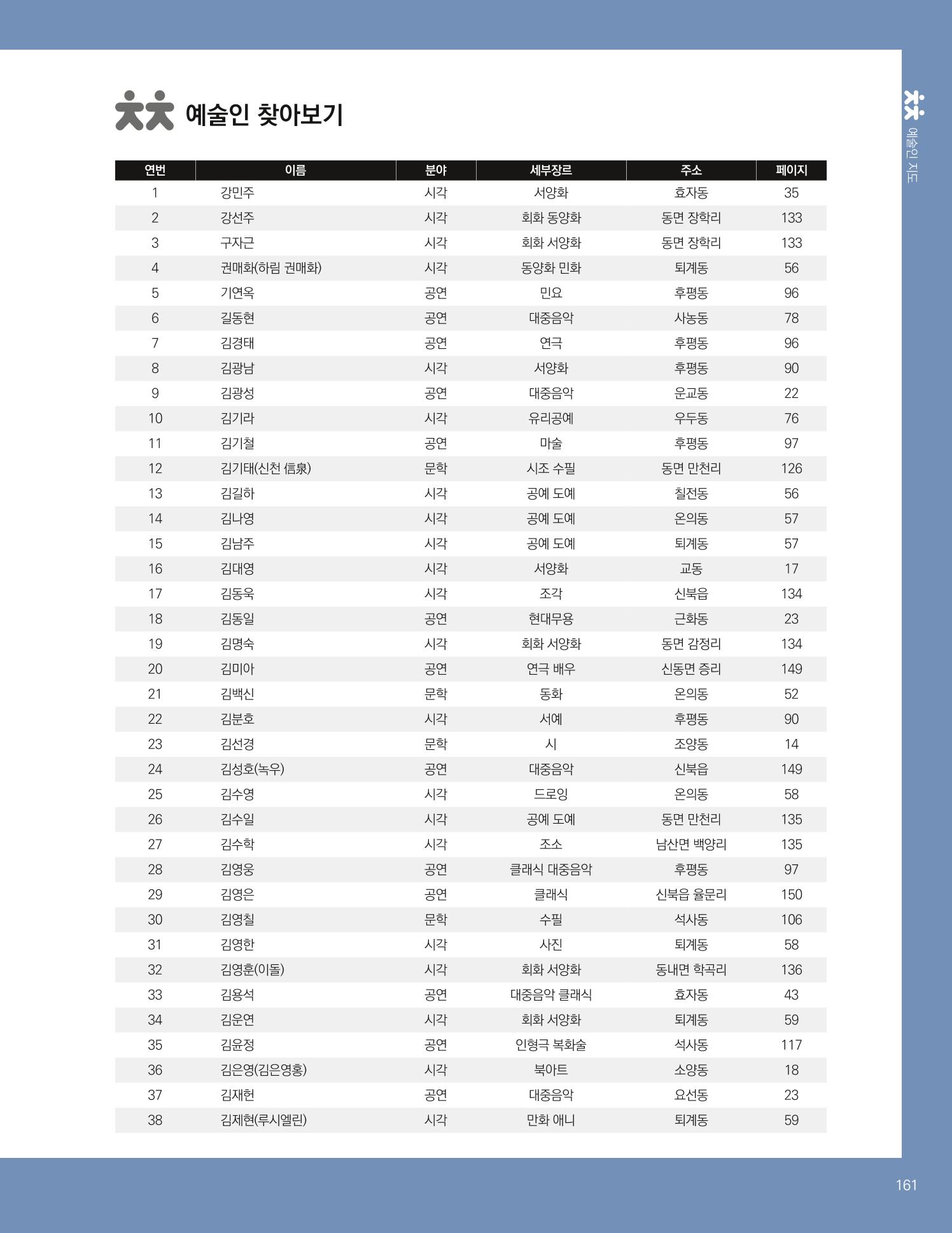 춘천예술인지도 vol.1 165페이지