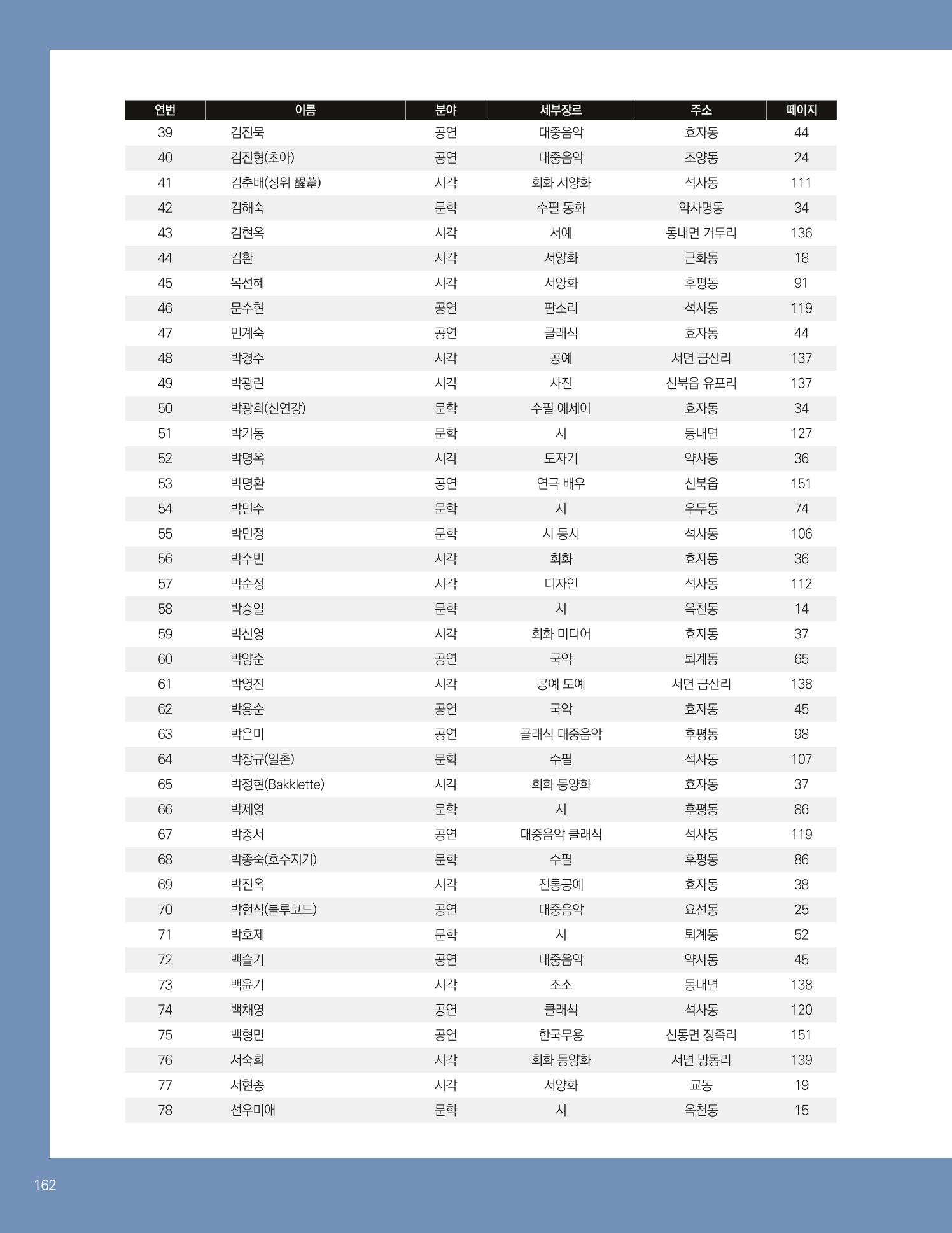 춘천예술인지도 vol.1 166페이지