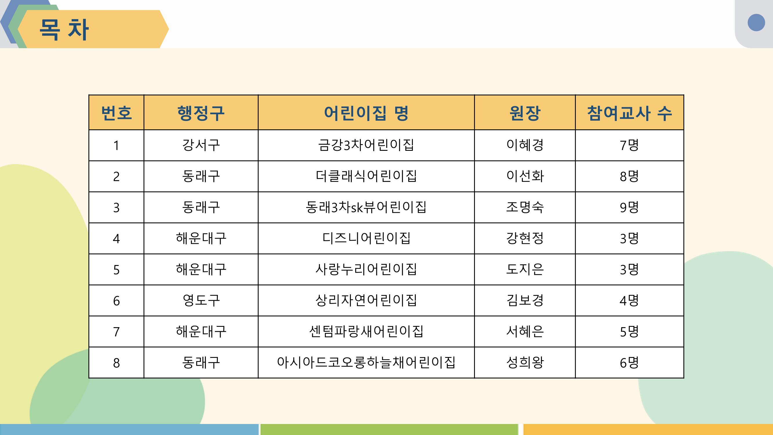2022년 상반기 부산형 놀이학습공동체 운영사례 2페이지