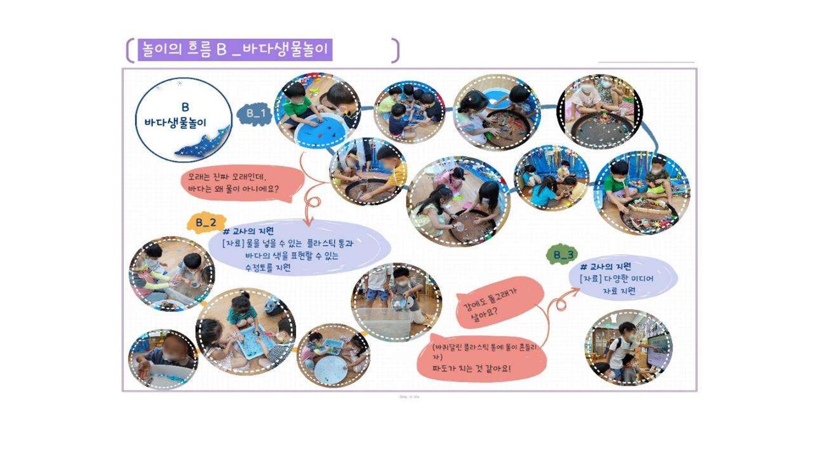 2022년 상반기 부산형 놀이학습공동체 운영사례 261페이지