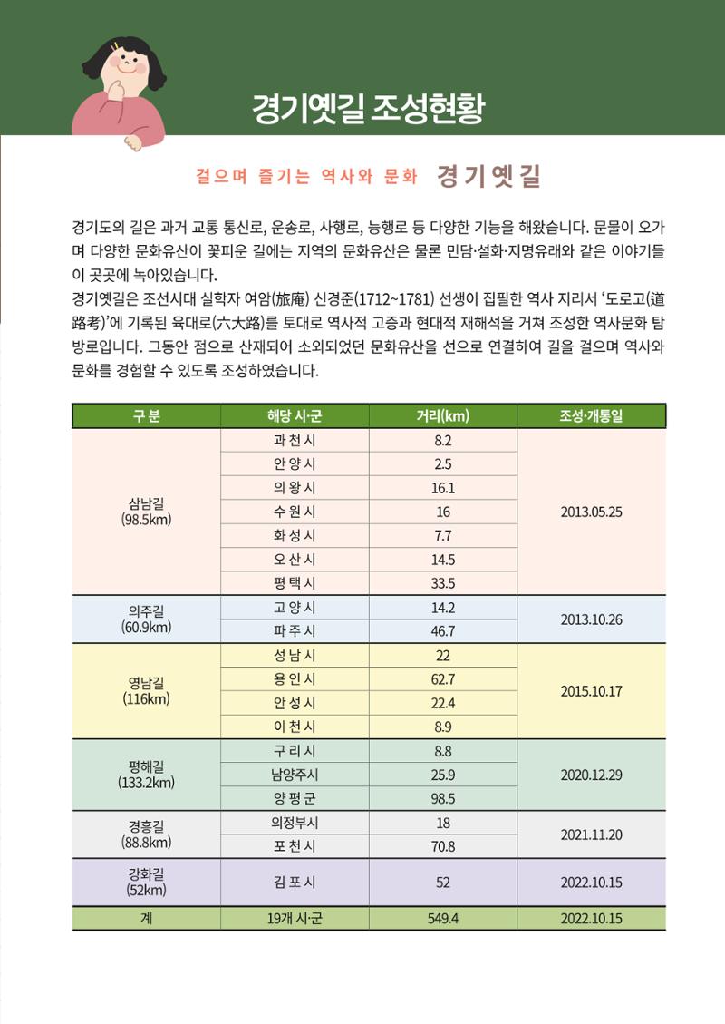 경기옛길 소식지  2022 가을호 37페이지