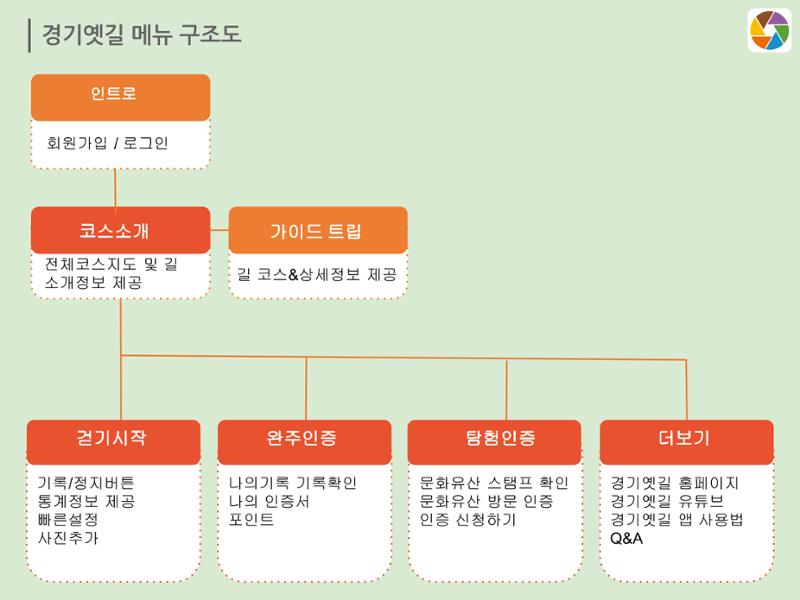 경기옛길 모바일 앱 사용설명서 3페이지