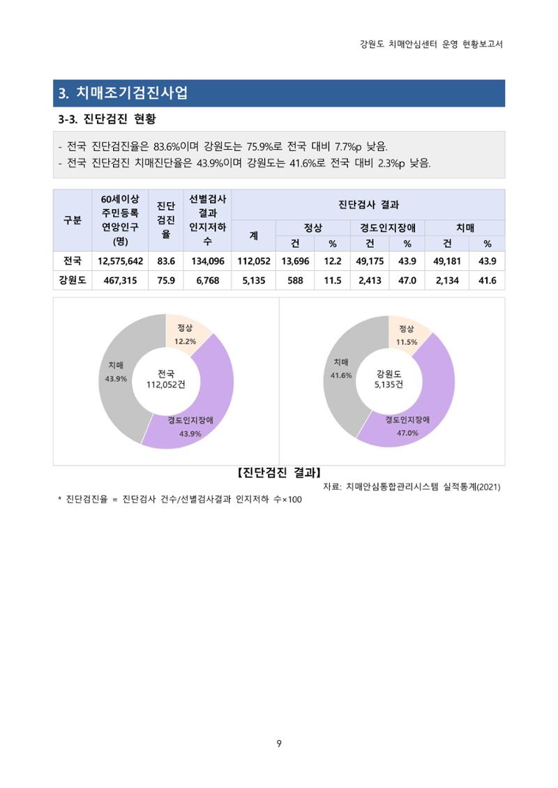 강원도 치매안심센터 운영현황보고서(2018~2021) 10페이지
