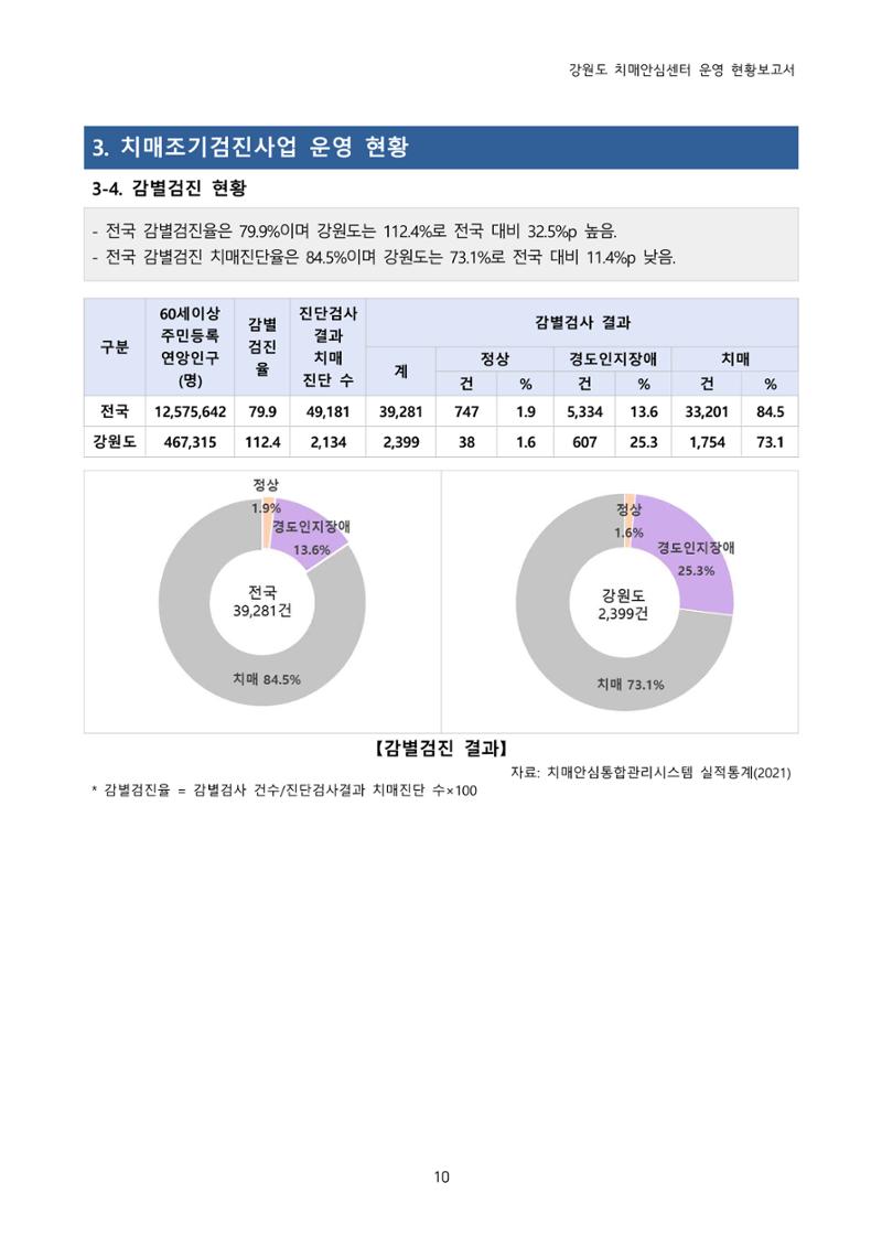 강원도 치매안심센터 운영현황보고서(2018~2021) 11페이지
