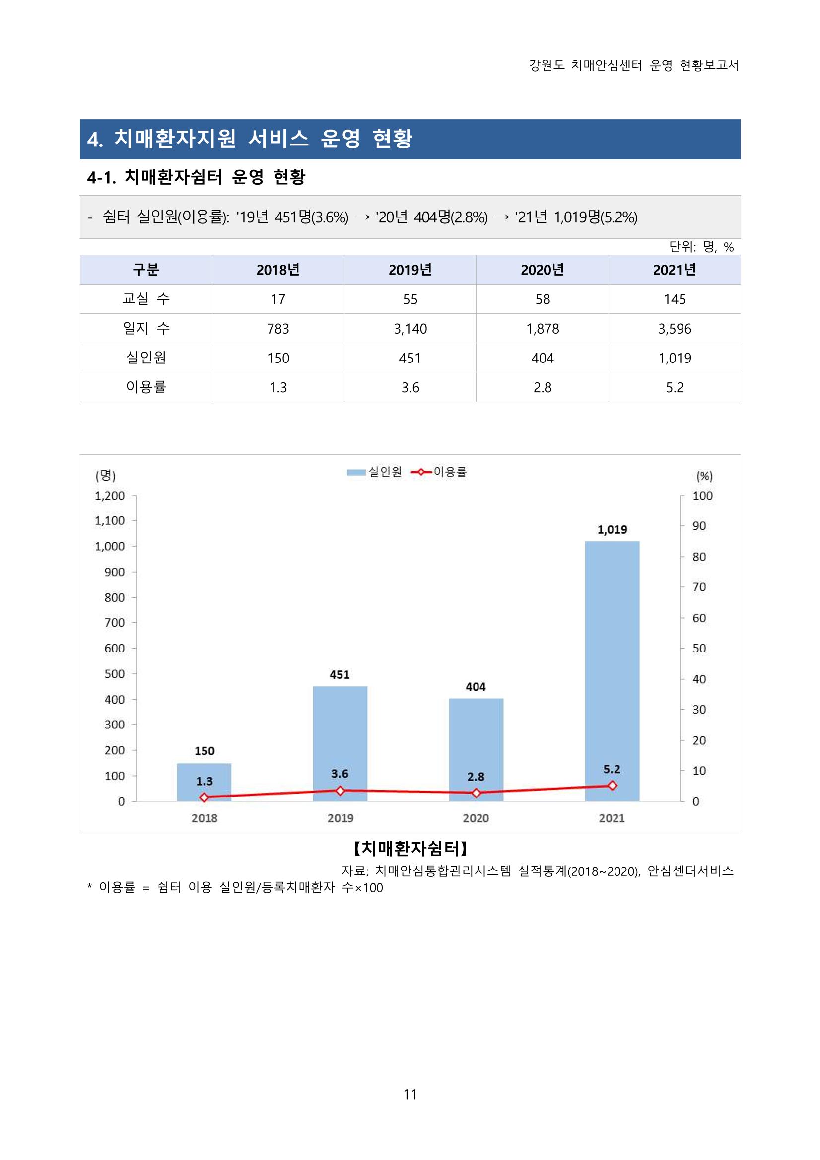 강원도 치매안심센터 운영현황보고서(2018~2021) 12페이지