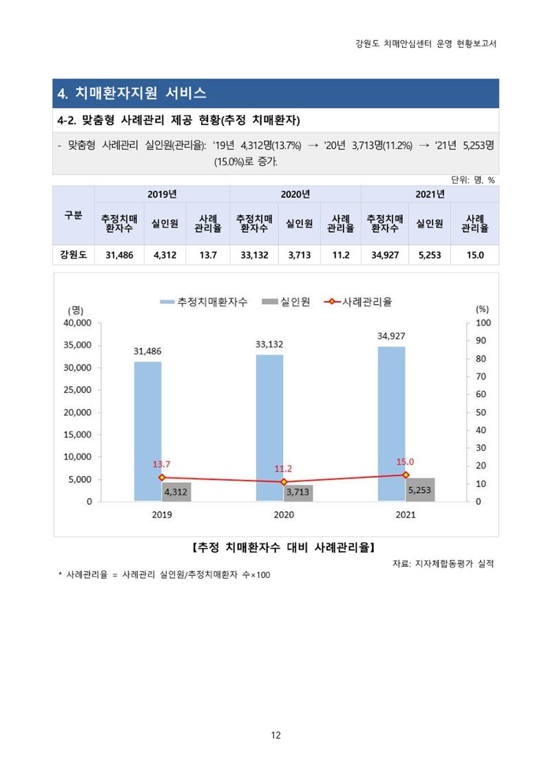 강원도 치매안심센터 운영현황보고서(2018~2021) 13페이지