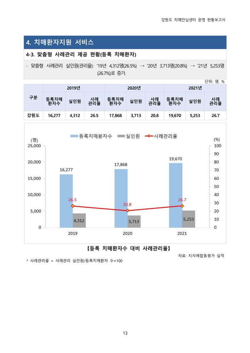 강원도 치매안심센터 운영현황보고서(2018~2021) 14페이지