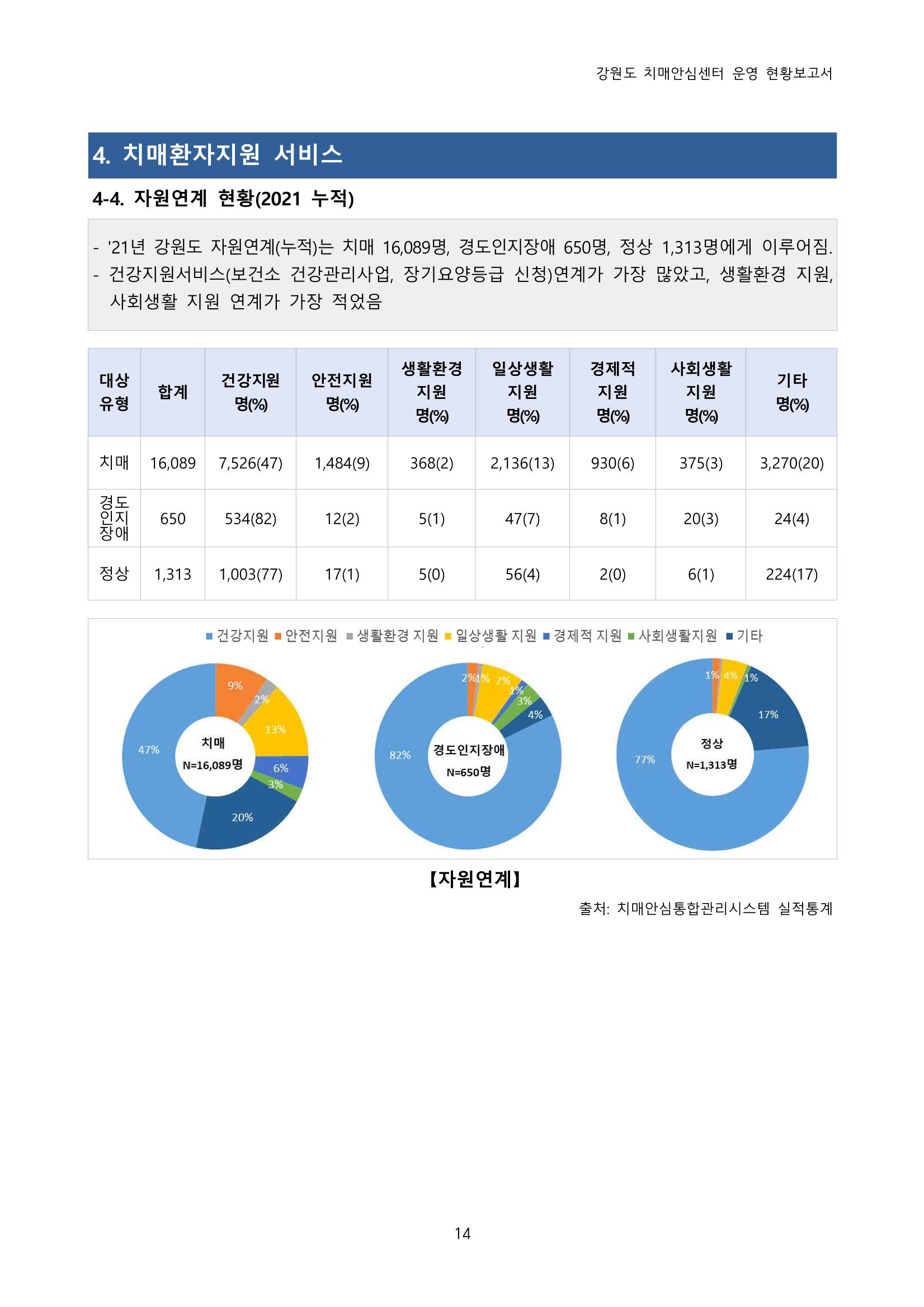 강원도 치매안심센터 운영현황보고서(2018~2021) 15페이지