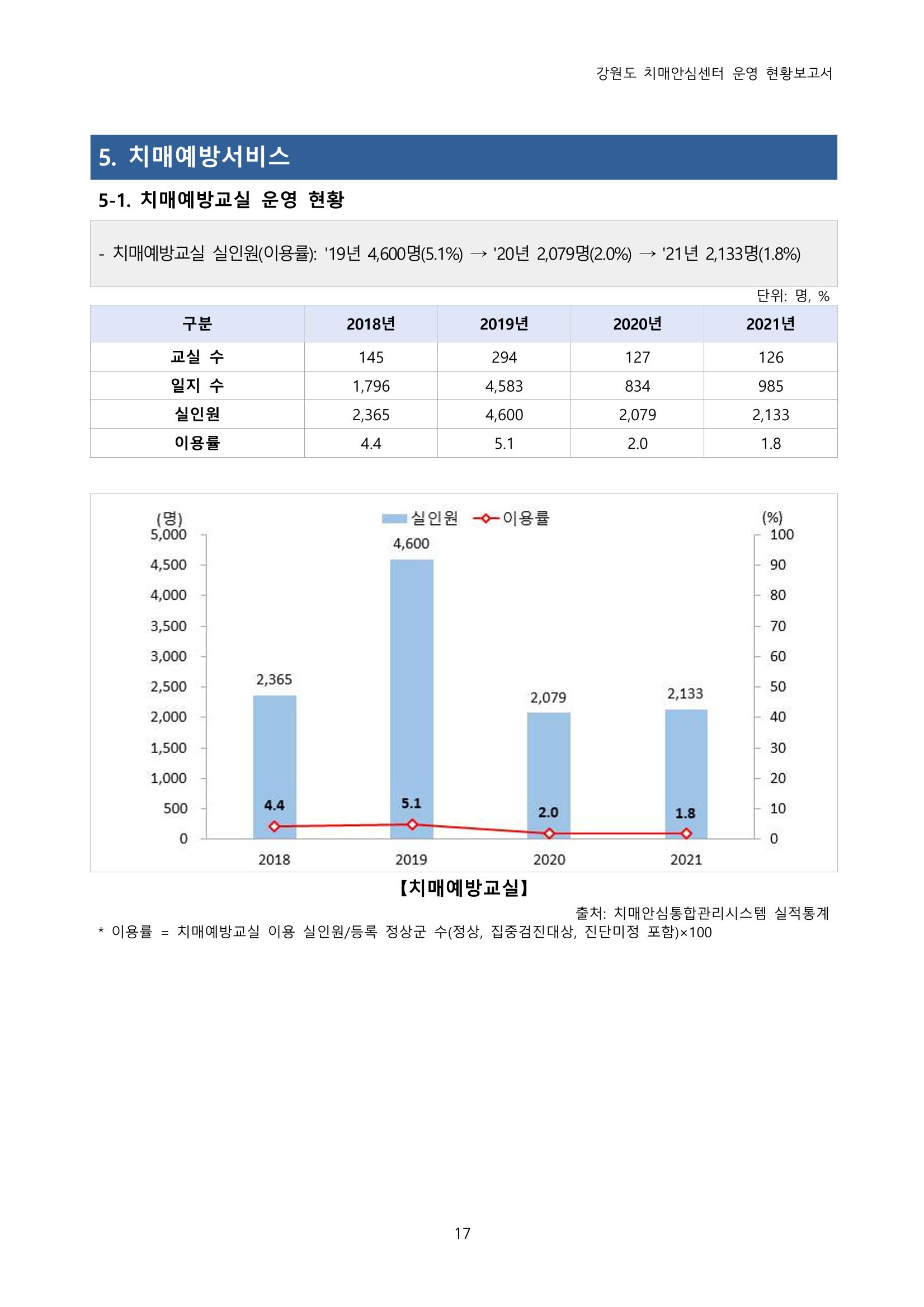 강원도 치매안심센터 운영현황보고서(2018~2021) 18페이지